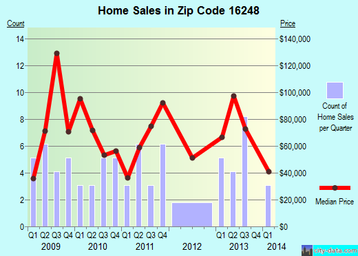 Zip code 16248 (Rimersburg, Pennsylvania) real estate house value trends