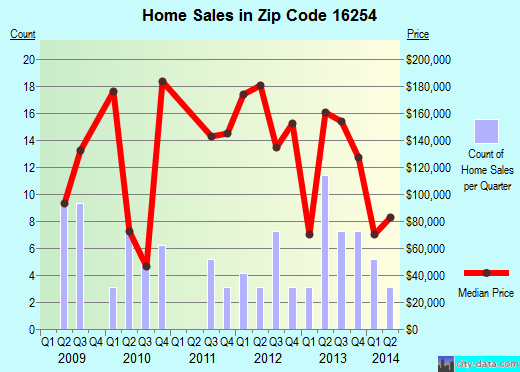 Zip code 16254 (Shippenville, Pennsylvania) real estate house value trends