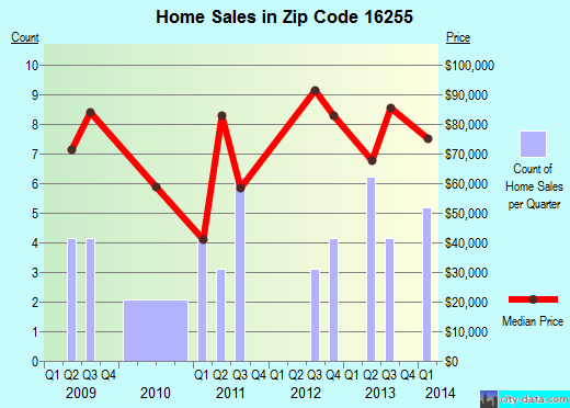 Zip code 16255 (SLIGO, Pennsylvania) real estate house value trends