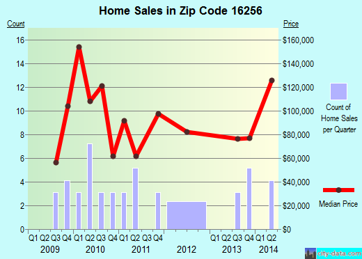 Zip code 16256 (Smicksburg, Pennsylvania) real estate house value trends
