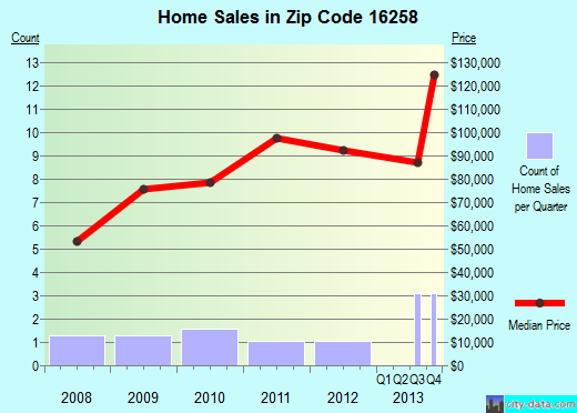 Zip code 16258 (Strattanville, Pennsylvania) real estate house value trends