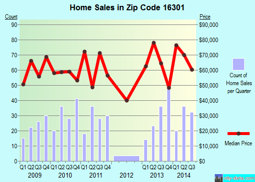 Zip code 16301 (Oil City, Pennsylvania) real estate house value trends