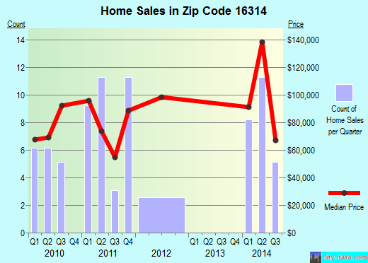 Zip code 16314 (COCHRANTON, Pennsylvania) real estate house value trends