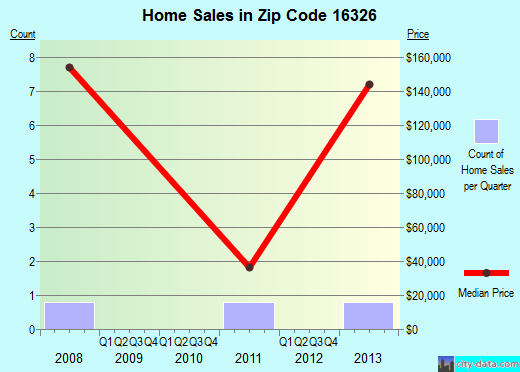 Zip code 16326 (, Pennsylvania) real estate house value trends