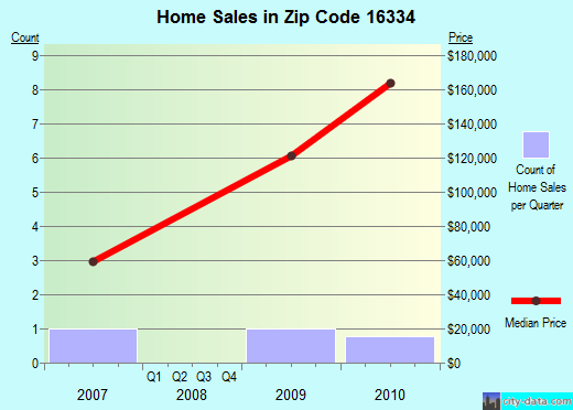 Zip code 16334 (, Pennsylvania) real estate house value trends