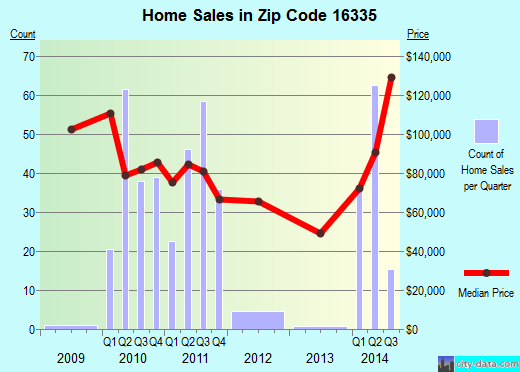 Zip code 16335 (Meadville, Pennsylvania) real estate house value trends