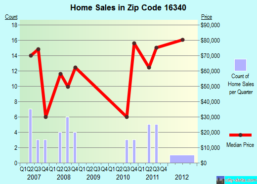 Zip code 16340 (, Pennsylvania) real estate house value trends