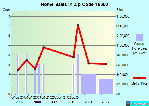 Zip code 16350 (Sugar Grove, Pennsylvania) real estate house value trends