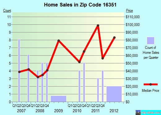 Zip code 16351 (Tidioute, Pennsylvania) real estate house value trends