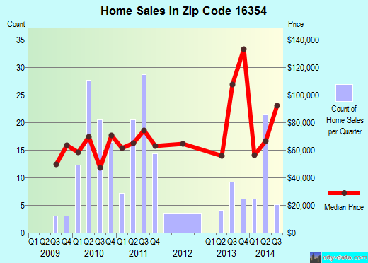 Zip code 16354 (Titusville, Pennsylvania) real estate house value trends