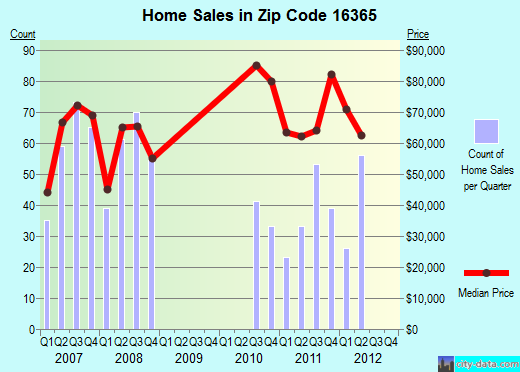 Zip code 16365 (Warren, Pennsylvania) real estate house value trends