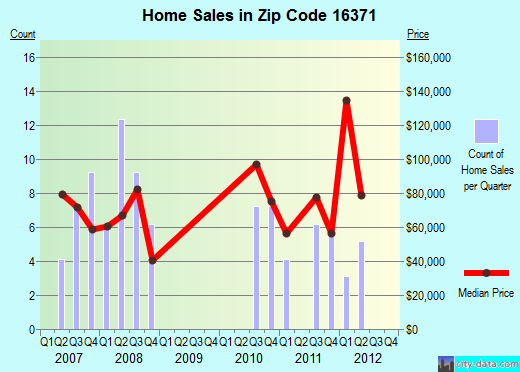 Zip code 16371 (Youngsville, Pennsylvania) real estate house value trends