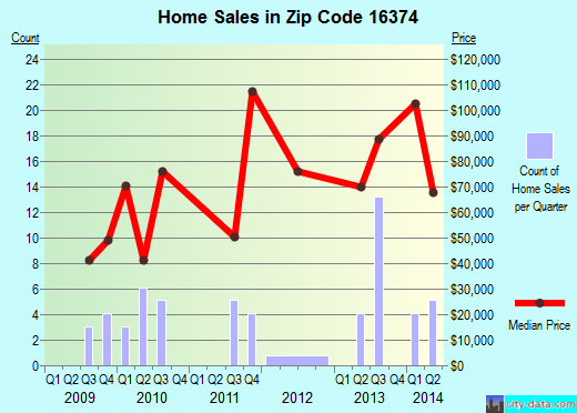 Zip code 16374 (Clintonville, Pennsylvania) real estate house value trends