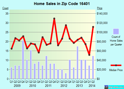 Zip code 16401 (ALBION, Pennsylvania) real estate house value trends