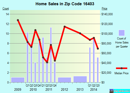 Zip code 16403 (Cambridge Springs, Pennsylvania) real estate house value trends