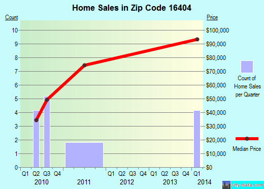 Zip code 16404 (Centerville, Pennsylvania) real estate house value trends