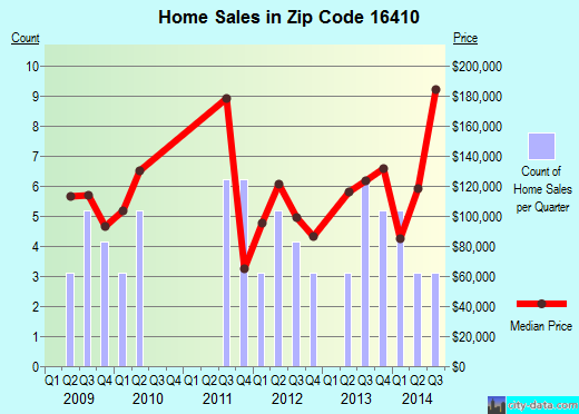 Zip code 16410 (Cranesville, Pennsylvania) real estate house value trends