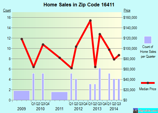 Zip code 16411 (EAST SPRINGFIELD, Pennsylvania) real estate house value trends