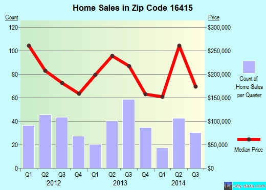 Zip code 16415 (Avonia, Pennsylvania) real estate house value trends