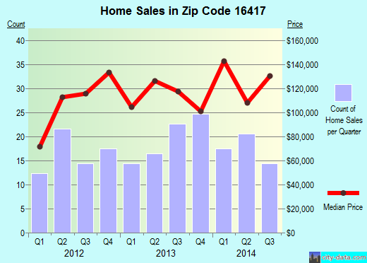 Zip code 16417 (Girard, Pennsylvania) real estate house value trends