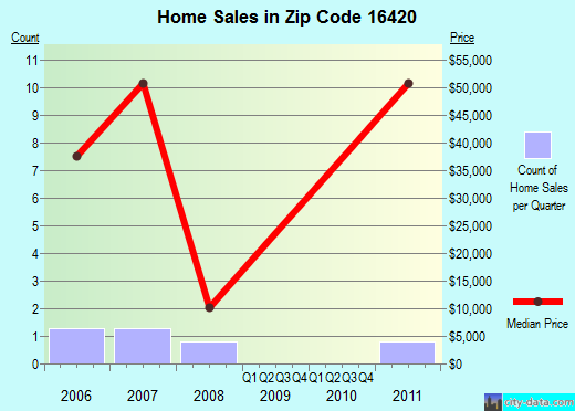 Zip code 16420 (, Pennsylvania) real estate house value trends