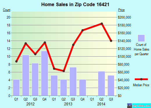 Zip code 16421 (, Pennsylvania) real estate house value trends