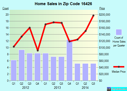 Zip code 16426 (, Pennsylvania) real estate house value trends