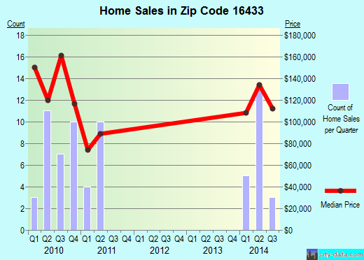 Zip code 16433 (Saegertown, Pennsylvania) real estate house value trends