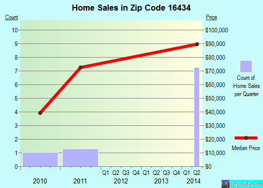 Zip code 16434 (Spartansburg, Pennsylvania) real estate house value trends