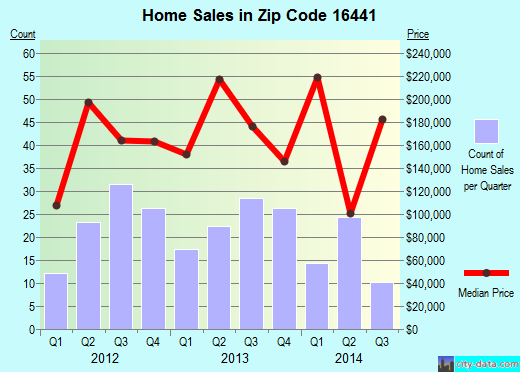 Zip code 16441 (WATERFORD, Pennsylvania) real estate house value trends