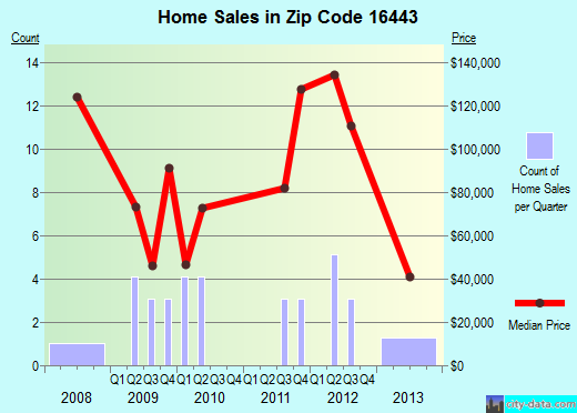 Zip code 16443 (, Pennsylvania) real estate house value trends
