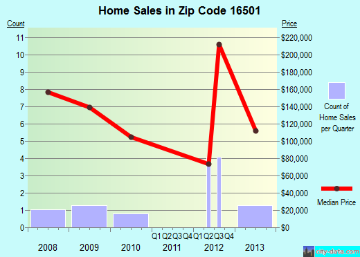 Zip code 16501 (Erie, Pennsylvania) real estate house value trends
