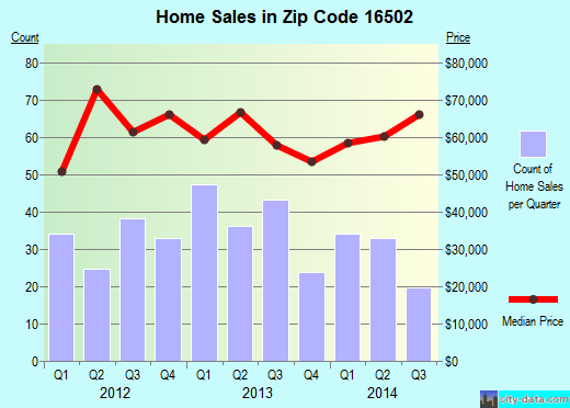 Zip code 16502 (Erie, Pennsylvania) real estate house value trends