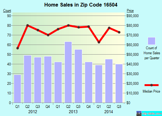 Zip code 16504 (ERIE, Pennsylvania) real estate house value trends