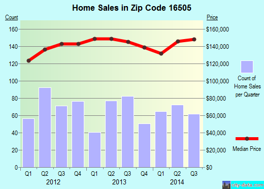 Zip code 16505 (ERIE, Pennsylvania) real estate house value trends