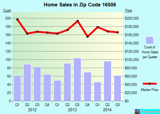 Zip code 16506 (ERIE, Pennsylvania) real estate house value trends