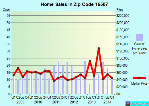 Zip code 16507 (ERIE, Pennsylvania) real estate house value trends