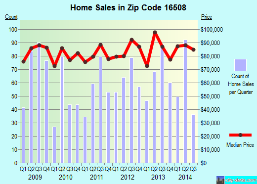 Zip code 16508 (ERIE, Pennsylvania) real estate house value trends