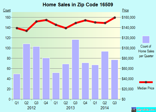 Zip code 16509 (ERIE, Pennsylvania) real estate house value trends
