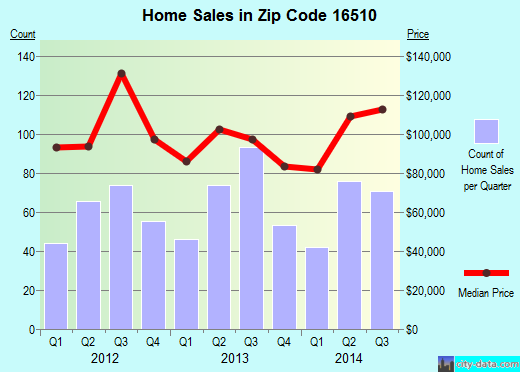 Zip code 16510 (ERIE, Pennsylvania) real estate house value trends