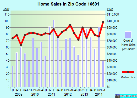 Zip code 16601 (Altoona, Pennsylvania) real estate house value trends