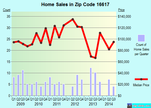 Zip code 16617 (Bellwood, Pennsylvania) real estate house value trends
