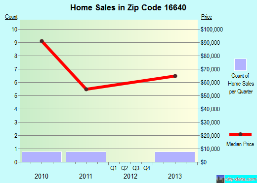 Zip code 16640 (, Pennsylvania) real estate house value trends