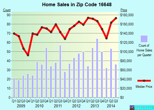 Zip code 16648 (Hollidaysburg, Pennsylvania) real estate house value trends