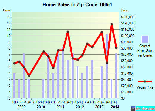 Zip code 16651 (HOUTZDALE, Pennsylvania) real estate house value trends