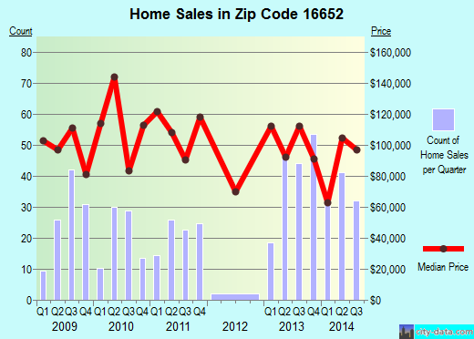 Zip code 16652 (Huntingdon, Pennsylvania) real estate house value trends