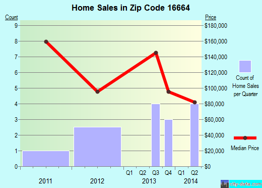 Zip code 16664 (, Pennsylvania) real estate house value trends
