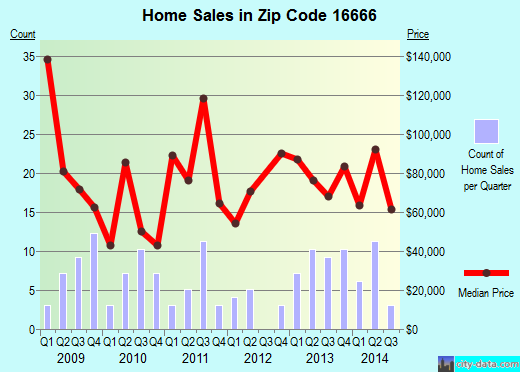 Zip code 16666 (OSCEOLA MILLS, Pennsylvania) real estate house value trends