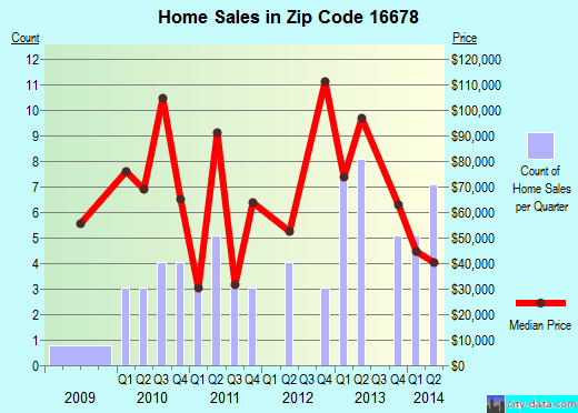 Zip code 16678 (Saxton, Pennsylvania) real estate house value trends