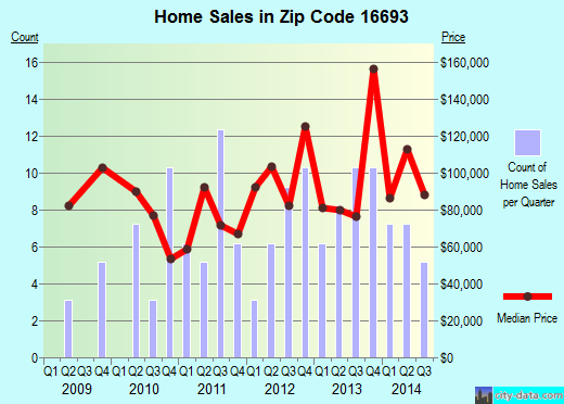 Zip code 16693 (WILLIAMSBURG, Pennsylvania) real estate house value trends